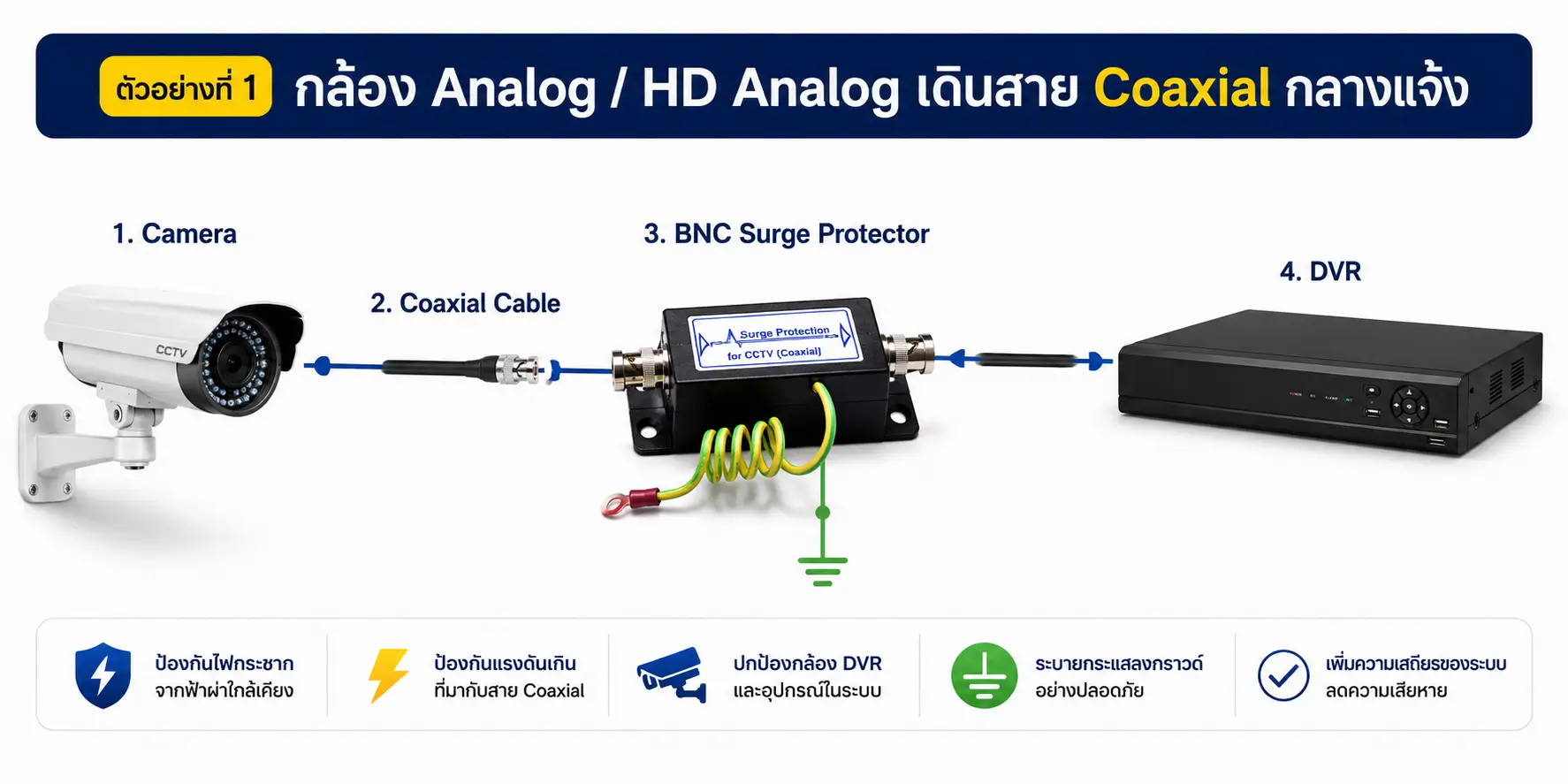 Surge Protection for CCTV คืออะไร? ใช้ทำอะไร และเลือกแบบไหนให้เหมาะกับระบบกล้องวงจรปิด